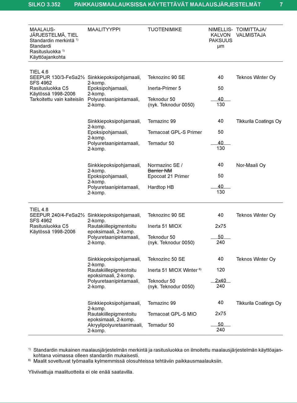 Teknodur 00) 130 Temacoat GPL S Primer Temadur 130 Normazinc SE / Barrier NM Epocoat 21 Primer Hardtop HB 130 Nor Maali Oy TIEL 4.