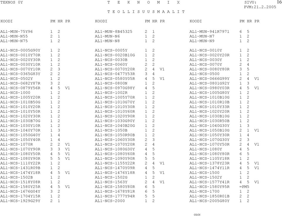 AL1-NCS-0060Y 2 2 AL1-NCS-0070Y 2 4 AL1-NCS-0070Y10R 2 3 AL1-NCS-0070Y20R 2 4 V1 AL1-NCS-0080Y80R 3 5 AL1-NCS-0365G83Y 2 2 AL1-NCS-0477Y53R 3 4 AL1-NCS-0500 1 2 AL1-NCS-0502Y 1 2 AL1-NCS-0580Y05R 4 5