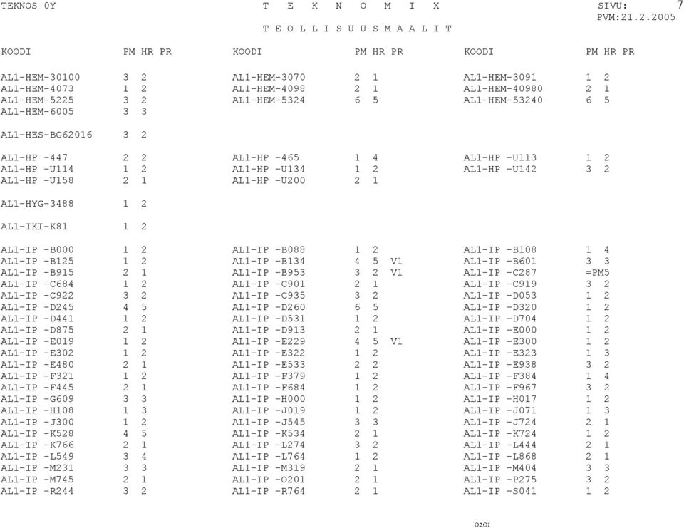 1 2 AL1-IP -B000 1 2 AL1-IP -B088 1 2 AL1-IP -B108 1 4 AL1-IP -B125 1 2 AL1-IP -B134 4 5 V1 AL1-IP -B601 3 3 AL1-IP -B915 2 1 AL1-IP -B953 3 2 V1 AL1-IP -C287 =PM5 AL1-IP -C684 1 2 AL1-IP -C901 2 1