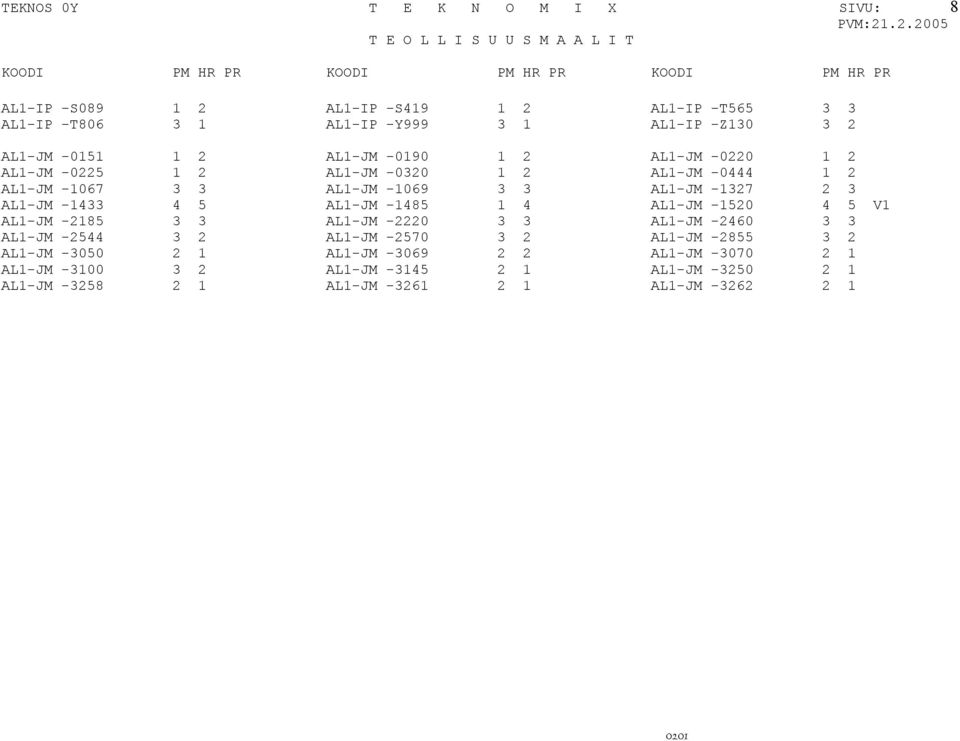 -1433 4 5 AL1-JM -1485 1 4 AL1-JM -1520 4 5 V1 AL1-JM -2185 3 3 AL1-JM -2220 3 3 AL1-JM -2460 3 3 AL1-JM -2544 3 2 AL1-JM -2570 3 2 AL1-JM -2855 3 2