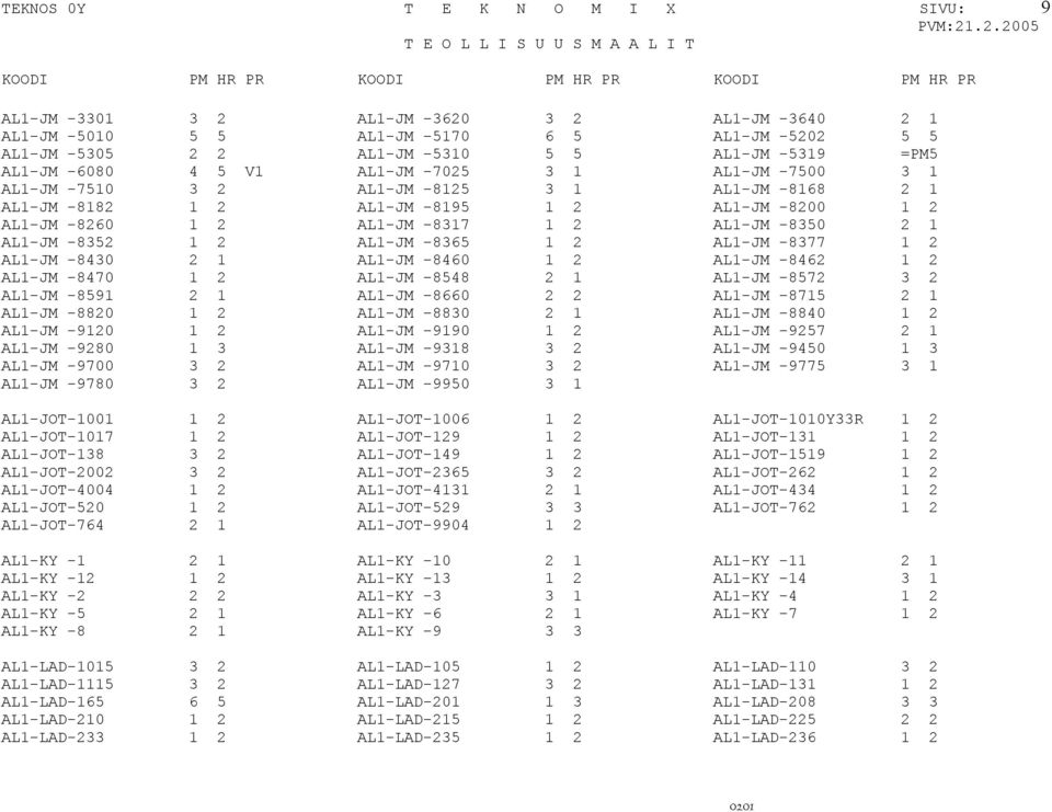 AL1-JM -8352 1 2 AL1-JM -8365 1 2 AL1-JM -8377 1 2 AL1-JM -8430 2 1 AL1-JM -8460 1 2 AL1-JM -8462 1 2 AL1-JM -8470 1 2 AL1-JM -8548 2 1 AL1-JM -8572 3 2 AL1-JM -8591 2 1 AL1-JM -8660 2 2 AL1-JM -8715