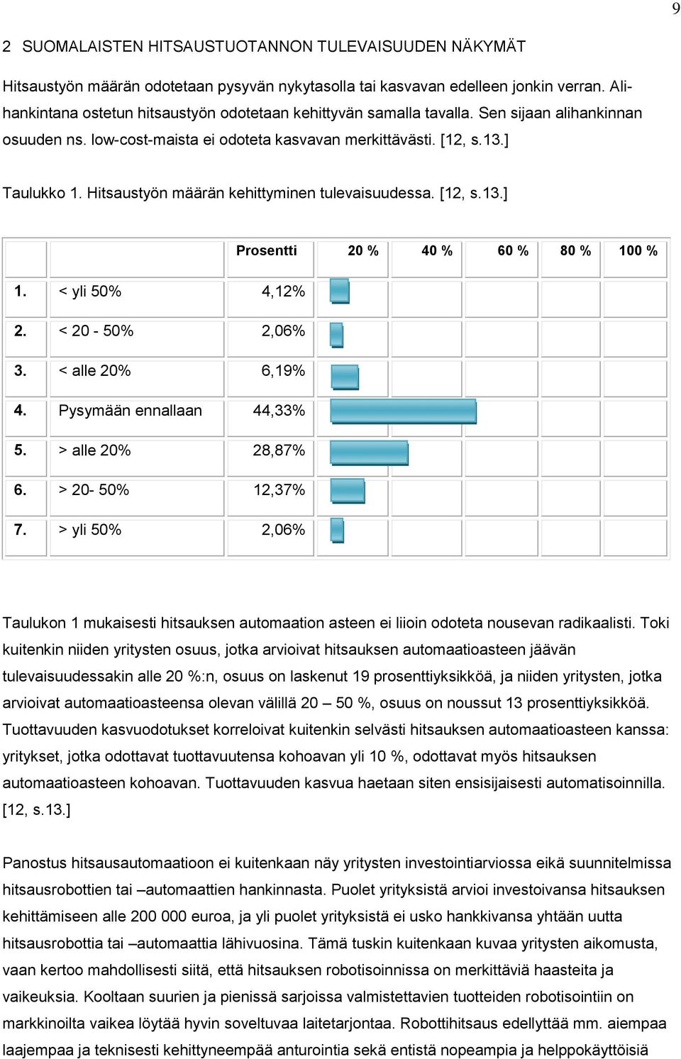 Hitsaustyön määrän kehittyminen tulevaisuudessa. [12, s.13.] Prosentti 20 % 40 % 60 % 80 % 100 % 1. < yli 50% 4,12% 2. < 20-50% 2,06% 3. < alle 20% 6,19% 4. Pysymään ennallaan 44,33% 5.