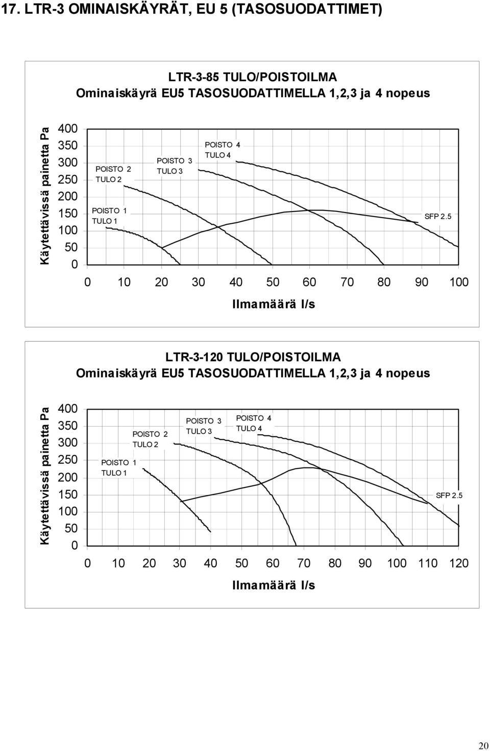 5 0 10 20 30 40 50 60 70 80 90 100 Ilmamäärä l/s LTR-3-120 TULO/POISTOILMA Ominaiskäyrä EU5 TASOSUODATTIMELLA 1,2,3 ja 4 nopeus Käytettävissä