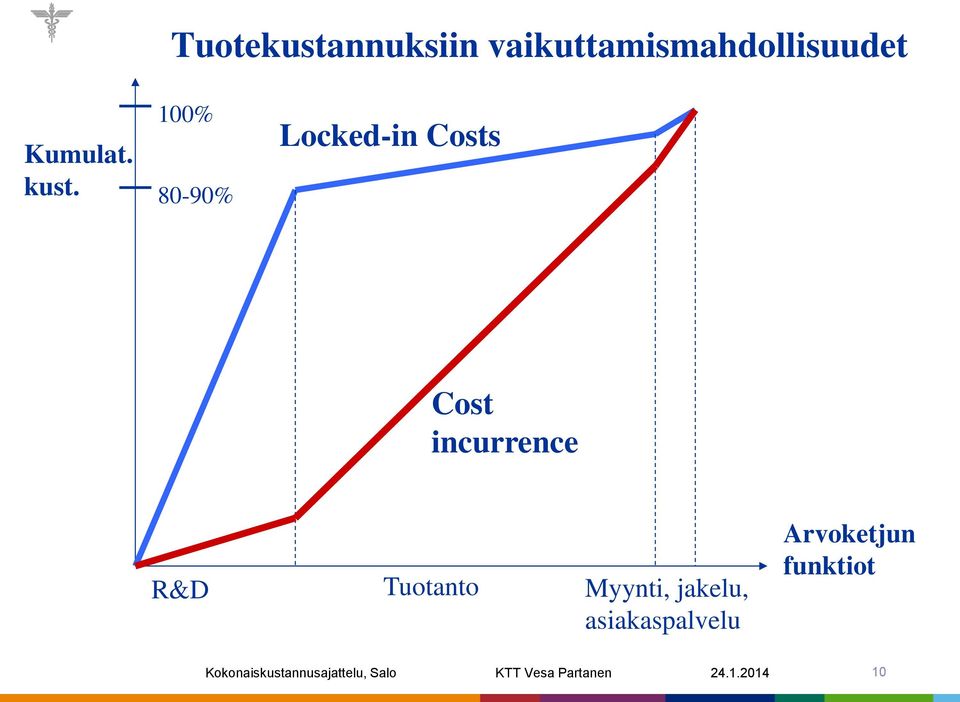 Tuotanto Myynti, jakelu, asiakaspalvelu Arvoketjun