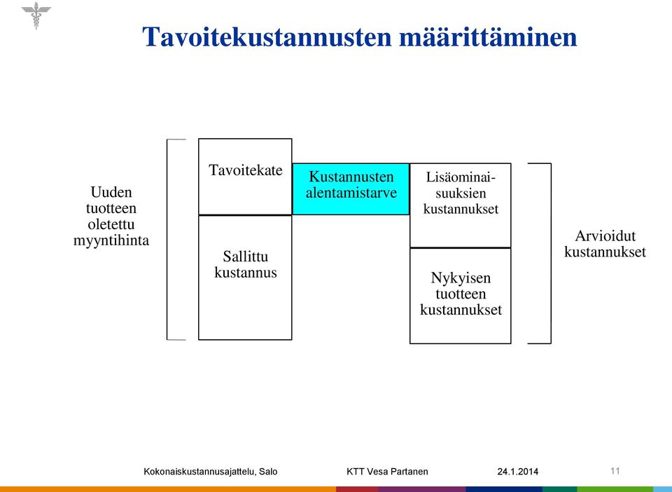 Lisäominaisuuksien kustannukset Nykyisen tuotteen kustannukset