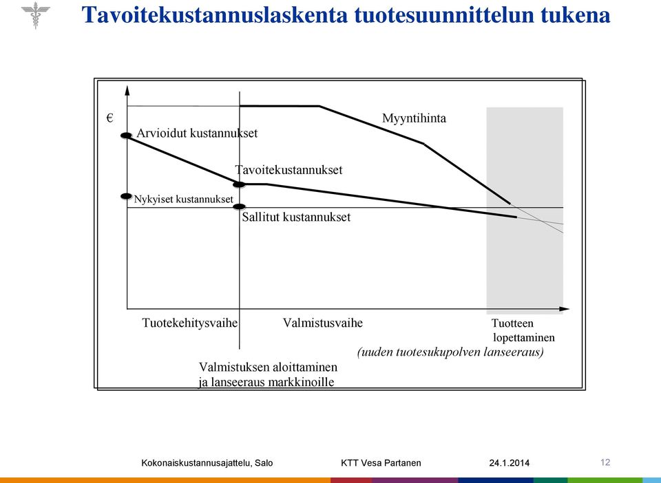 Valmistusvaihe Tuotteen lopettaminen (uuden tuotesukupolven lanseeraus) Valmistuksen