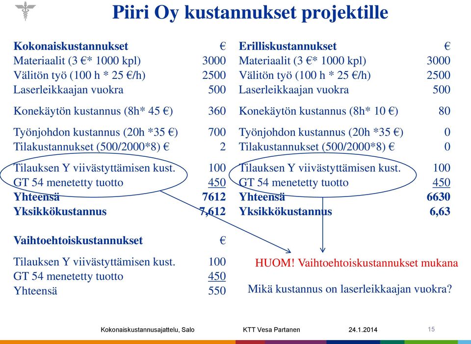 Tilakustannukset (500/2000*8) 2 Tilakustannukset (500/2000*8) 0 Tilauksen Y viivästyttämisen kust. 100 Tilauksen Y viivästyttämisen kust.