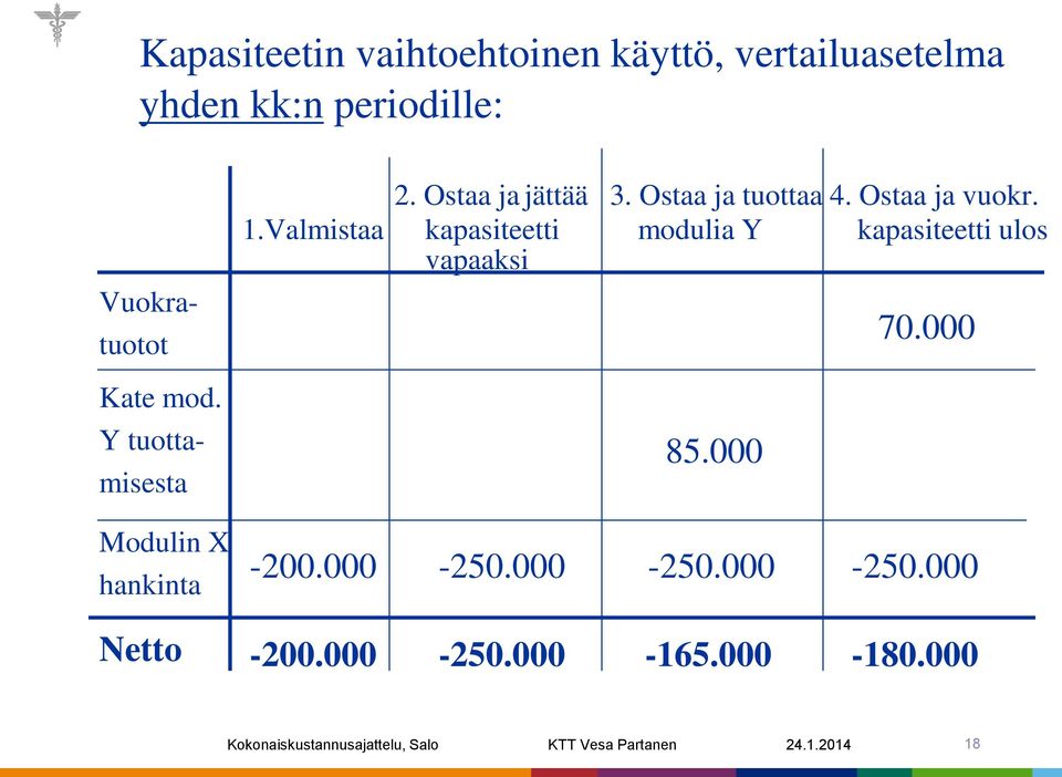 1.Valmistaa kapasiteetti modulia Y kapasiteetti ulos vapaaksi 85.000 70.000-200.000-250.000-250.000-250.000-200.000-250.000-165.