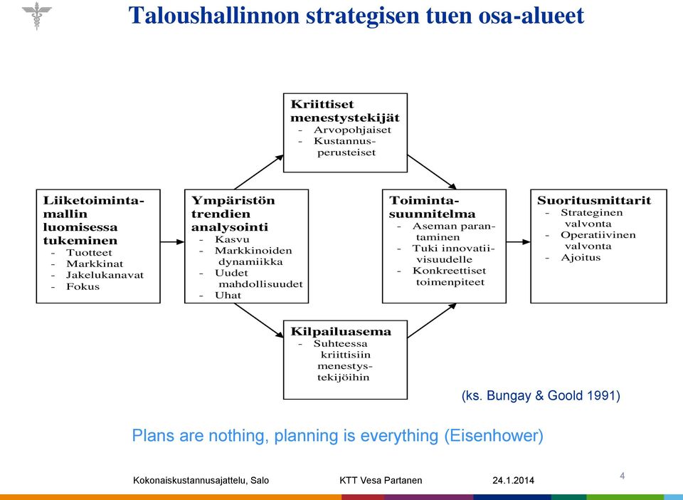 parantaminen - Tuki innovatiivisuudelle - Konkreettiset toimenpiteet Suoritusmittarit - Strateginen valvonta - Operatiivinen valvonta - Ajoitus Kilpailuasema -