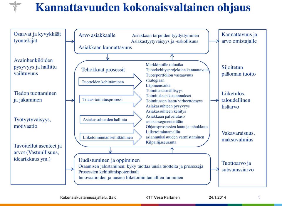 ) Arvo asiakkaalle Asiakkaan tarpeiden tyydyttyminen Asiakastyytyväisyys ja -uskollisuus Asiakkaan kannattavuus Tehokkaat prosessit Tuotteiden kehittäminen Tilaus-toimitusprosessi Asiakassuhteiden