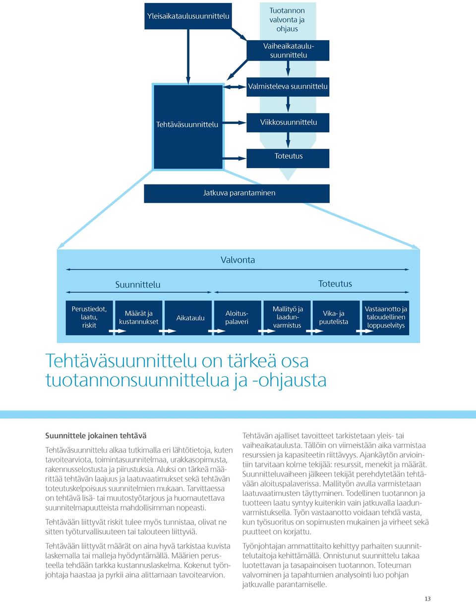 tärkeä osa tuotannonsuunnittelua ja -ohjausta Suunnittele jokainen tehtävä Tehtäväsuunnittelu alkaa tutkimalla eri lähtötietoja, kuten tavoitearviota, toimintasuunnitelmaa, urakkasopimusta,