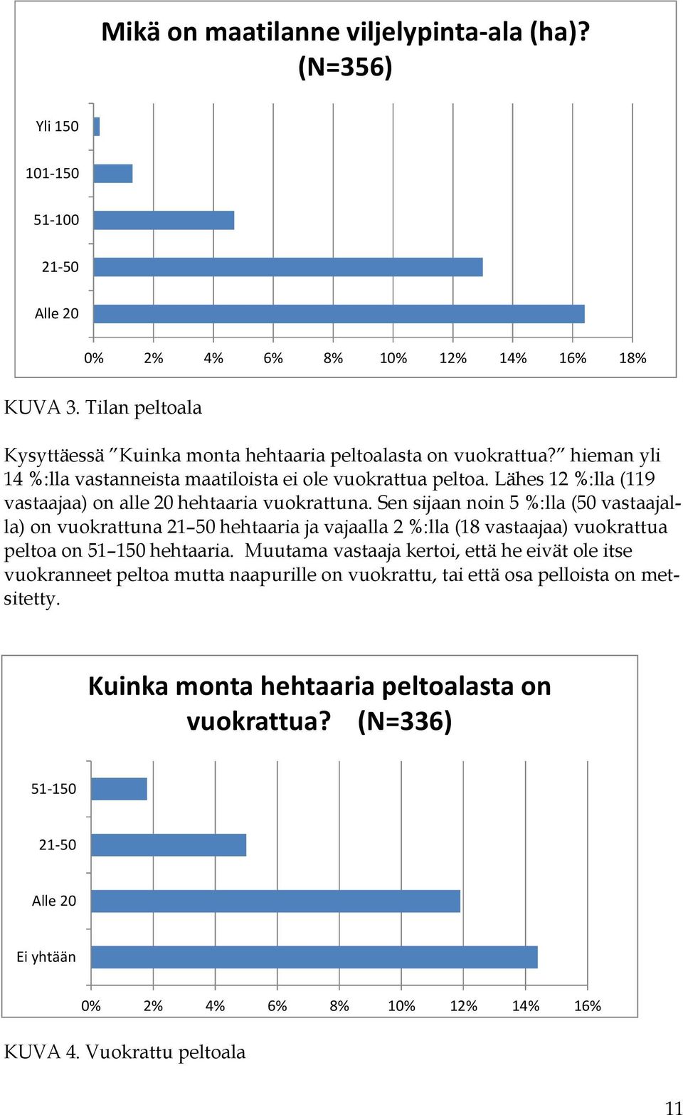 Lähes 12 %:lla (119 vastaajaa) on alle 20 hehtaaria vuokrattuna.
