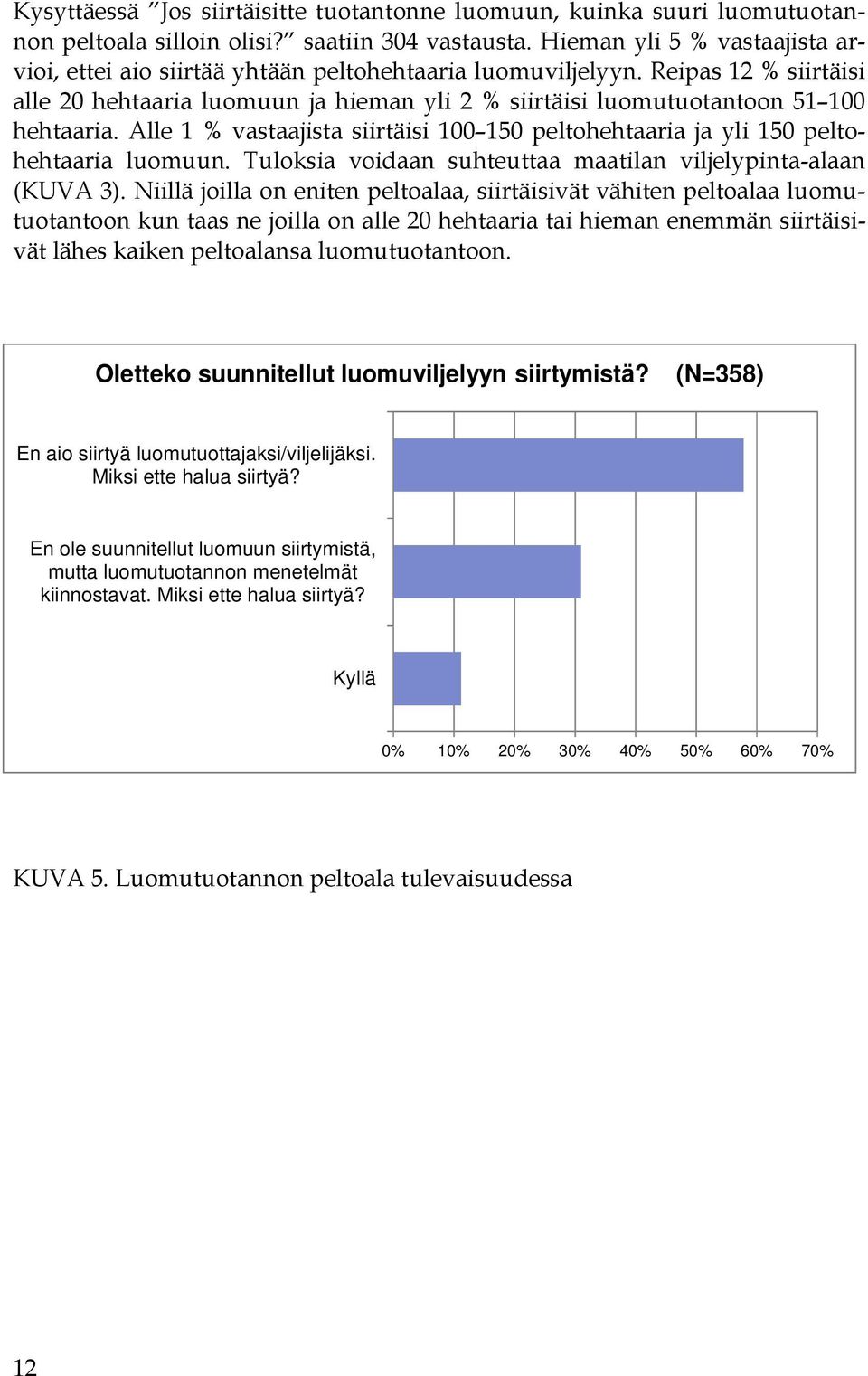 Alle 1 % vastaajista siirtäisi 100 150 peltohehtaaria ja yli 150 peltohehtaaria luomuun. Tuloksia voidaan suhteuttaa maatilan viljelypinta-alaan (KUVA 3).
