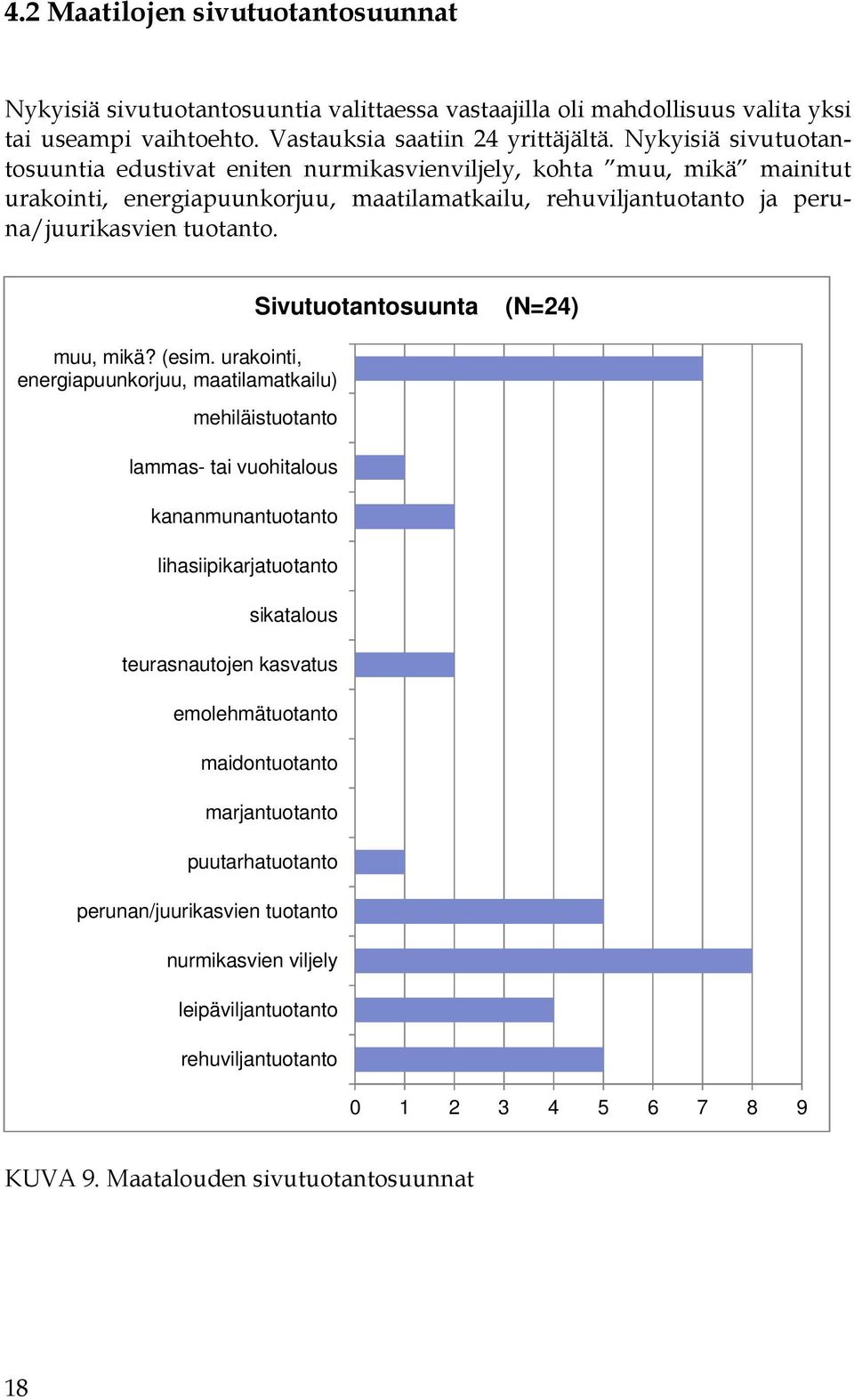 Sivutuotantosuunta (N=24) muu, mikä? (esim.