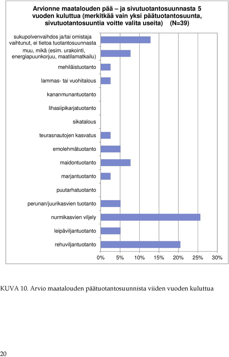 urakointi, energiapuunkorjuu, maatilamatkailu) mehiläistuotanto lammas- tai vuohitalous kananmunantuotanto lihasiipikarjatuotanto sikatalous teurasnautojen kasvatus