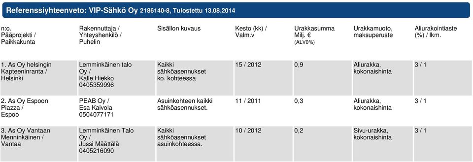 As Oy helsingin Kapteeninranta / Helsinki Lemminkäinen talo Oy / Kalle Hiekko 0405359996 Kaikki sähköasennukset ko. kohteessa 15 / 2012 0,9 Aliurakka, kokonaishinta 3 / 1 2.