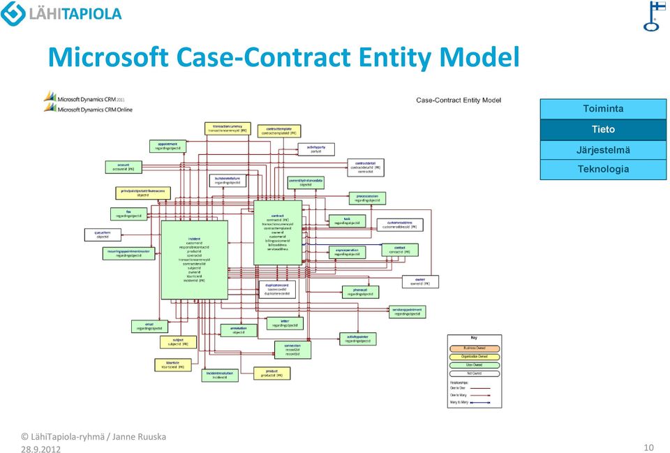 Entity Model