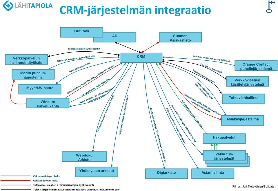 käsittelyjärjestelmä Winsure Palvelukanta Tehtävienhallinta Asiakasjärjestelmä Hakupalvelut Webdoku Arkisto Vakuutusjärjestelmät Vakuutustietojen