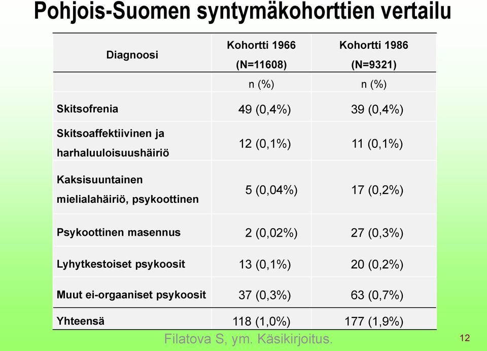 psykoottinen 12 (0,1%) 11 (0,1%) 5 (0,04%) 17 (0,2%) Psykoottinen masennus 2 (0,02%) 27 (0,3%) Lyhytkestoiset