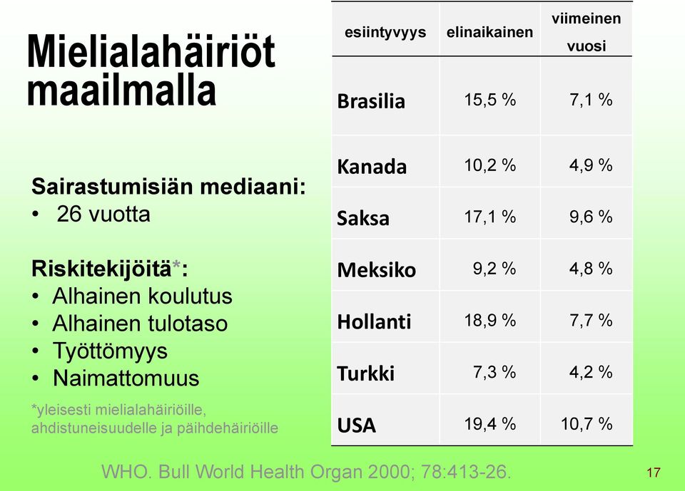 mielialahäiriöille, ahdistuneisuudelle ja päihdehäiriöille Kanada 10,2 % 4,9 % Saksa 17,1 % 9,6 % Meksiko 9,2