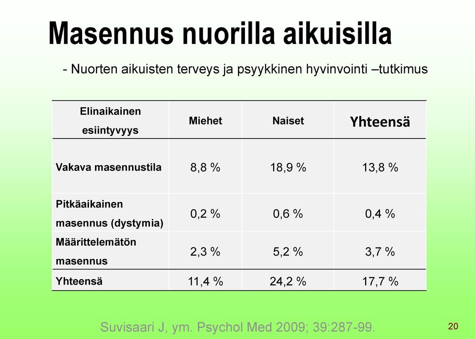 % 13,8 % Pitkäaikainen masennus (dystymia) Määrittelemätön masennus 0,2 % 0,6 % 0,4 %