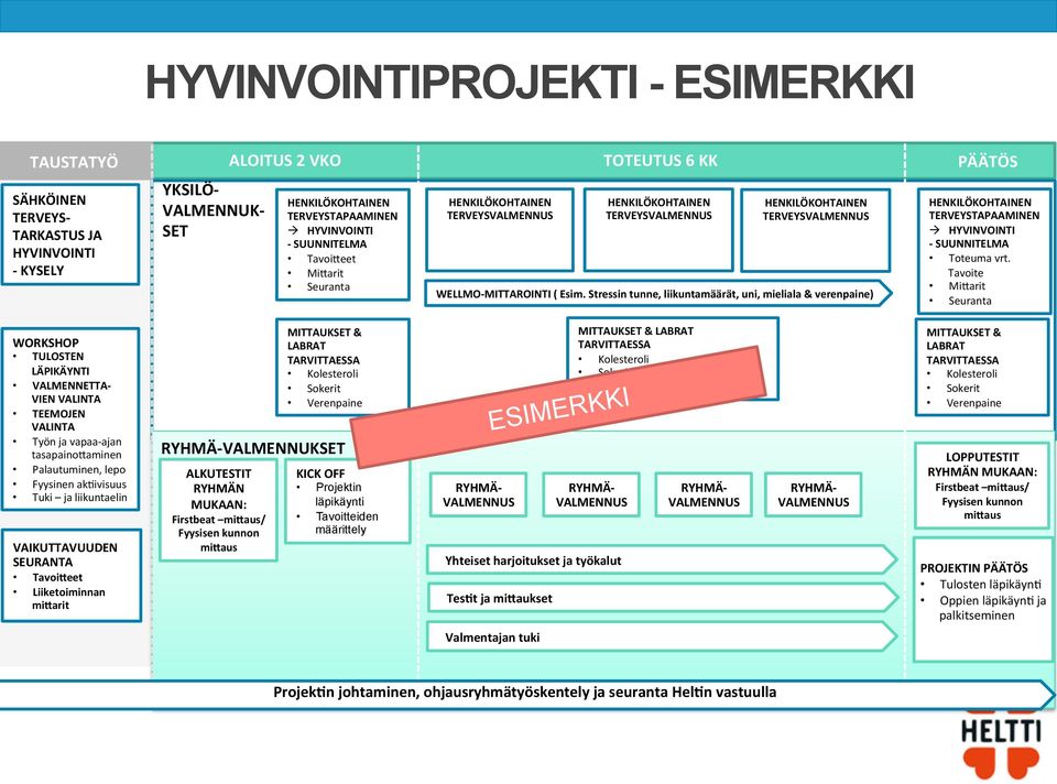 Stressin tunne, liikuntamäärät, uni, mieliala & verenpaine) HENKILÖKOHTAINEN TERVEYSTAPAAMINEN à HYVINVOINTI - SUUNNITELMA Toteuma vrt.