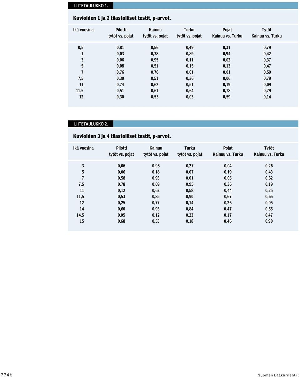 11,5 0,51 0,61 0,64 0,78 0,79 12 0,30 0,53 0,03 0,59 0,14 Liitetaulukko 2. Kuvioiden 3 ja 4 tilastolliset testit, p-arvot. Ikä vuosina Pilotti kainuu Turku Pojat Tytöt tytöt vs. pojat tytöt vs.