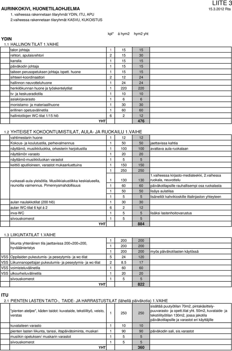 huone 1 15 15 sihteeri-koordinaattori 2 12 24 hallinnon neuvotteluhuone 1 24 24 henkilökunnan huone ja työskentelytilat 1 220 220 tv- ja keskusradiotila 1 10 10 asiakirjavarasto 1 6 6 monistamo- ja