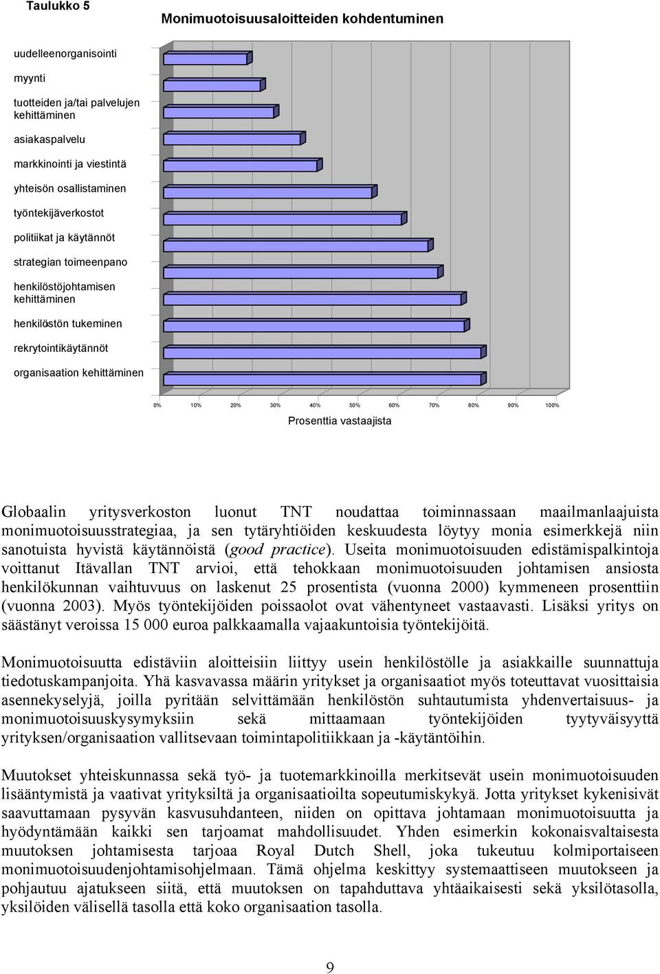 70% 80% 90% 100% Prosenttia vastaajista Globaalin yritysverkoston luonut TNT noudattaa toiminnassaan maailmanlaajuista monimuotoisuusstrategiaa, ja sen tytäryhtiöiden keskuudesta löytyy monia