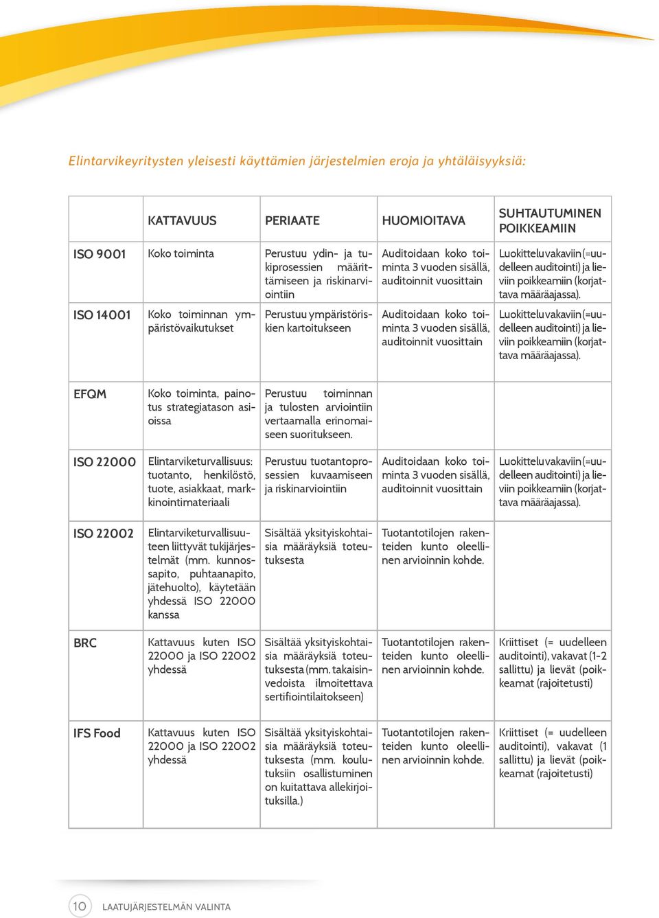 Auditoidaan koko toiminta 3 vuoden sisällä, auditoinnit vuosittain Luokittelu vakaviin (=uudelleen auditointi) ja lieviin poikkeamiin (korjattava määräajassa).