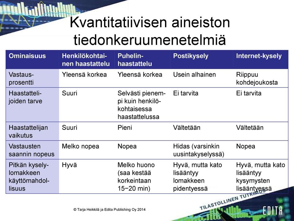 kohdejoukosta Suuri Selvästi pienempi kuin henkilökohtaisessa haastattelussa Ei tarvita Ei tarvita Suuri Pieni Vältetään Vältetään Melko nopea Nopea Hidas (varsinkin