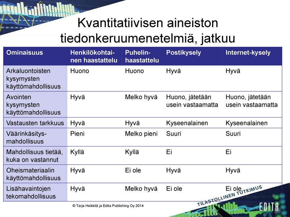 vastaamatta Vastausten tarkkuus Hyvä Hyvä Kyseenalainen Kyseenalainen Puhelinhaastattelu Väärinkäsitysmahdollisuus Mahdollisuus tietää, kuka on vastannut