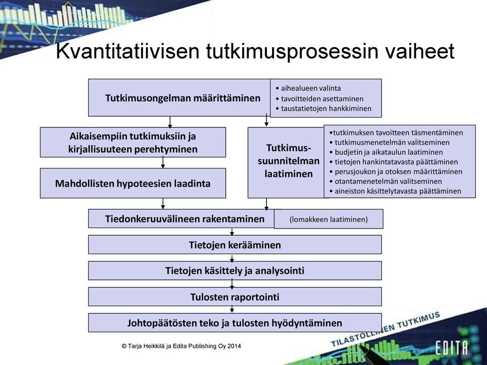 budjetin ja aikataulun laatiminen tietojen hankintatavasta päättäminen perusjoukon ja otoksen määrittäminen otantamenetelmän valitseminen aineiston käsittelytavasta
