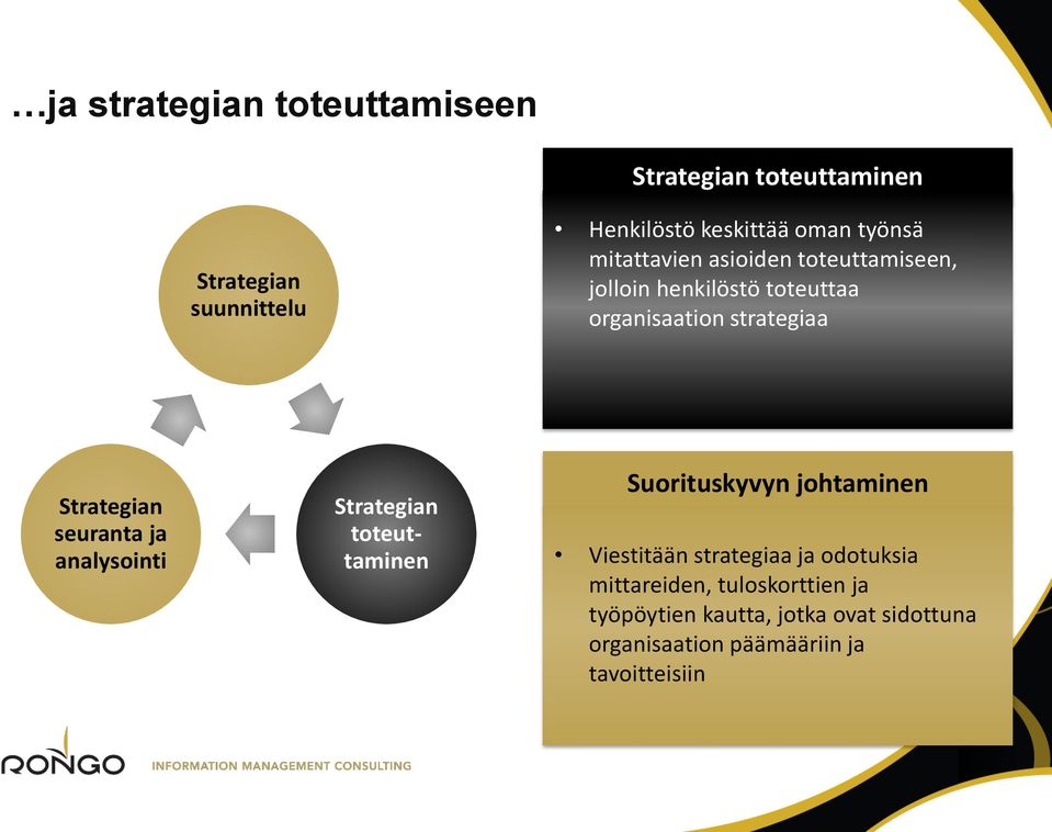 Strategian seuranta ja analysointi Strategian toteuttaminen Suorituskyvyn johtaminen Viestitään strategiaa