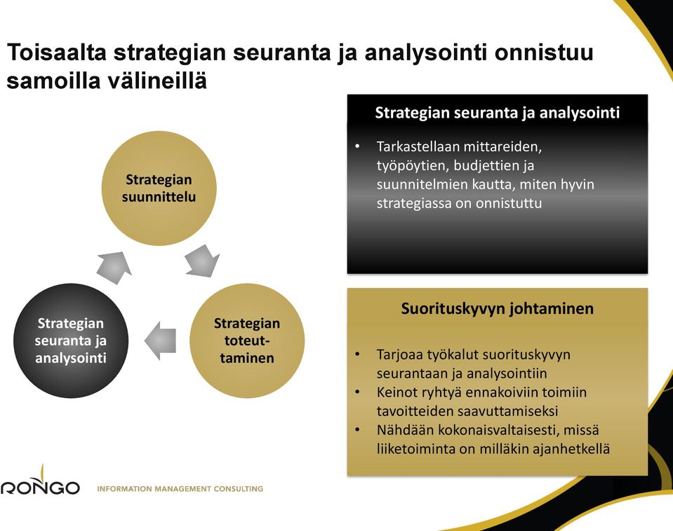 seuranta ja analysointi Strategian toteuttaminen Suorituskyvyn johtaminen Tarjoaa työkalut suorituskyvyn seurantaan ja