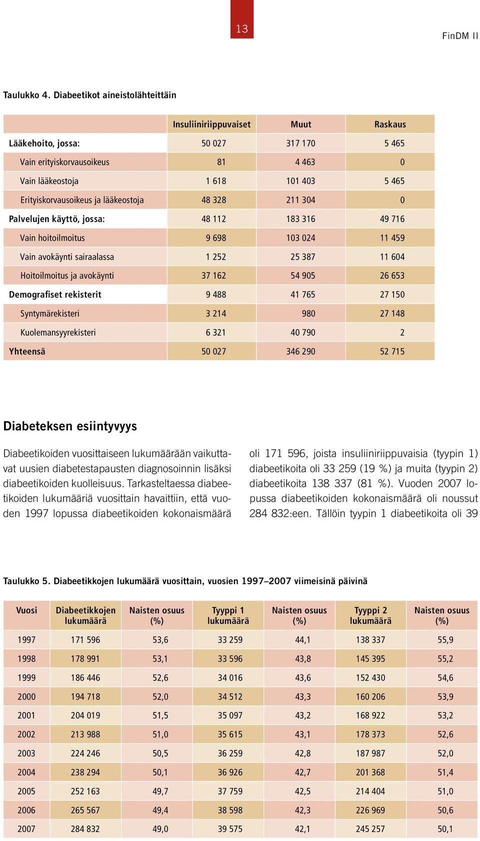 Erityiskorvausoikeus ja lääkeostoja 48 328 211 304 0 Palvelujen käyttö, jossa: 48 112 183 316 49 716 Vain hoitoilmoitus 9 698 103 024 11 459 Vain avokäynti sairaalassa 1 252 25 387 11 604