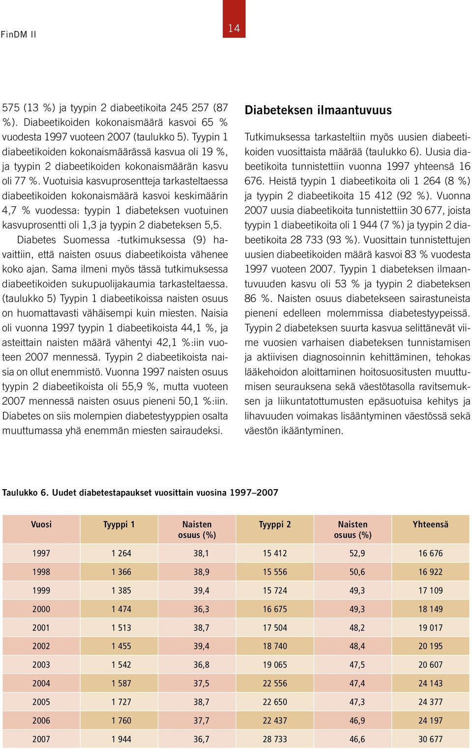 Vuotuisia kasvuprosentteja tarkasteltaessa diabeetikoiden kokonaismäärä kasvoi keskimäärin 4,7 % vuodessa: tyypin 1 diabeteksen vuotuinen kasvuprosentti oli 1,3 ja tyypin 2 diabeteksen 5,5.