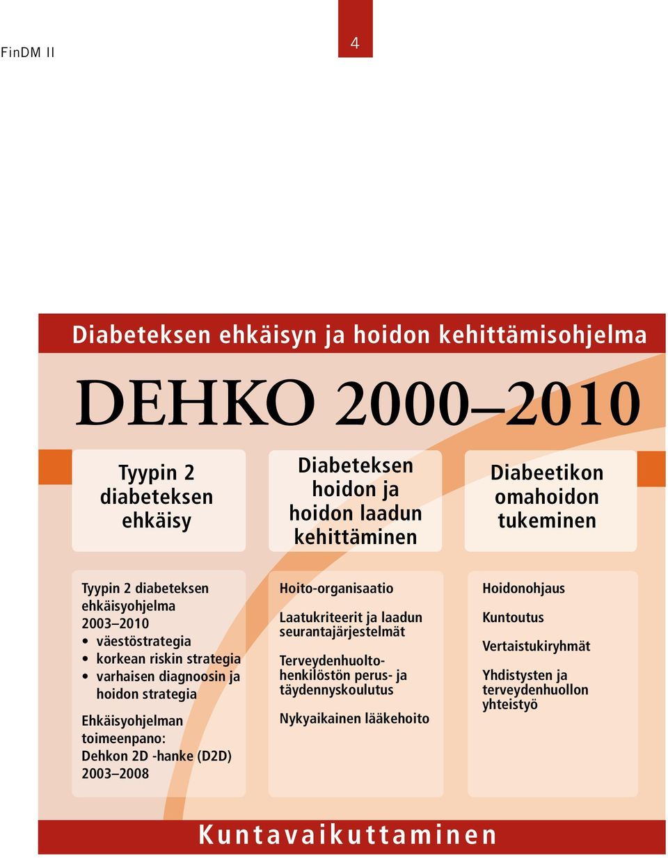 strategia Ehkäisyohjelman toimeenpano: Dehkon 2D -hanke (D2D) 2003 2008 Hoito-organisaatio Laatukriteerit ja laadun seurantajärjestelmät