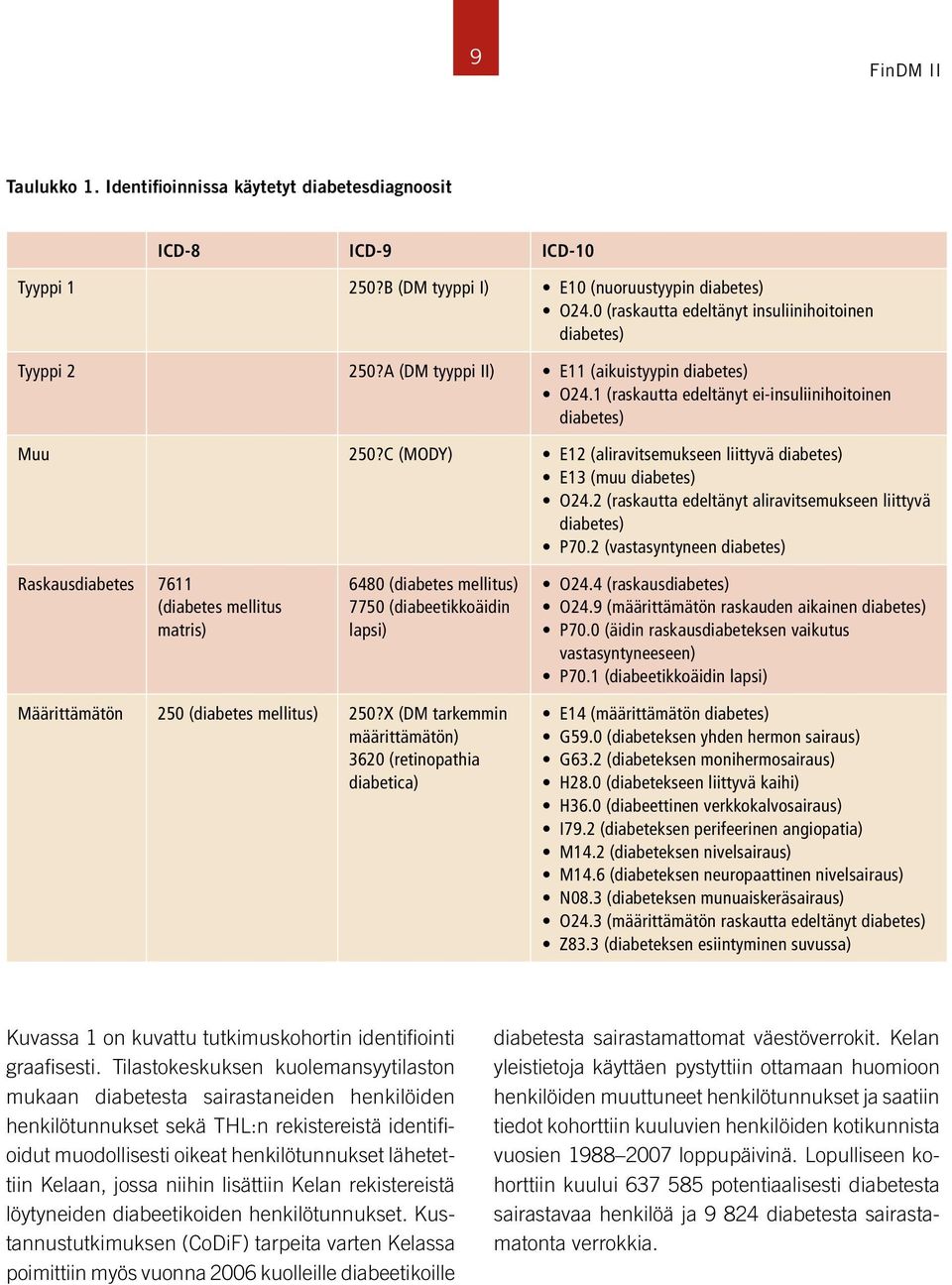 C (MODY) E12 (aliravitsemukseen liittyvä diabetes) E13 (muu diabetes) O24.2 (raskautta edeltänyt aliravitsemukseen liittyvä diabetes) P70.