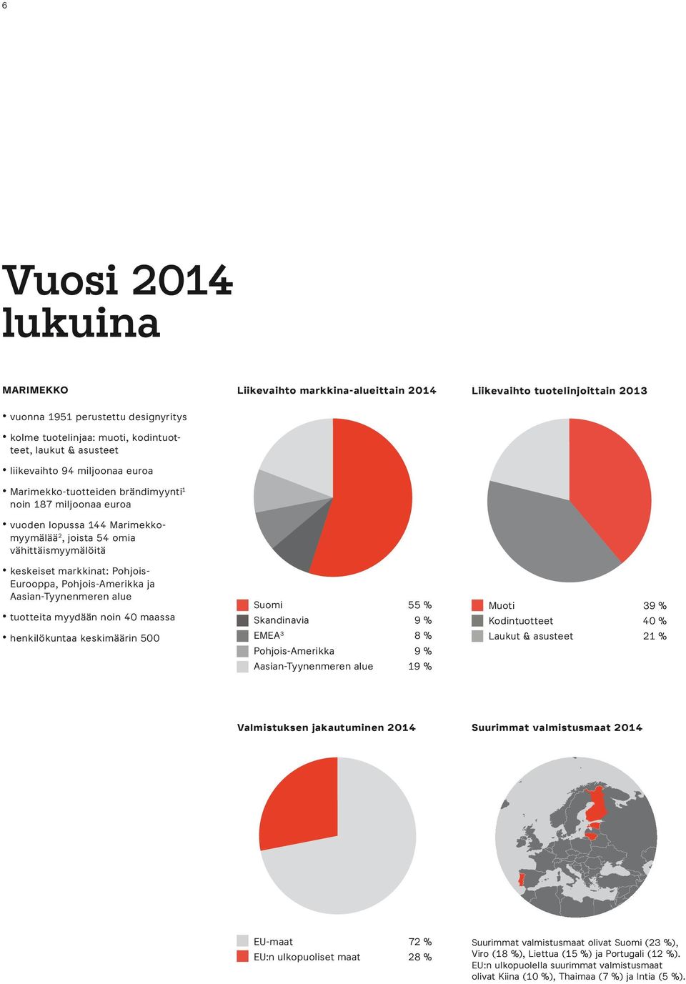 Eurooppa, Pohjois-Amerikka ja Aasian-Tyynenmeren alue tuotteita myydään noin 40 maassa henkilökuntaa keskimäärin 500 Suomi 55 % Skandinavia 9 % EMEA 3 8 % Pohjois-Amerikka 9 % Aasian-Tyynenmeren alue