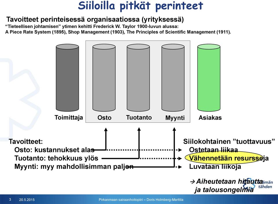 Toimittaja Osto Tuotanto Myynti Asiakas Tavoitteet: Osto: kustannukset alas Tuotanto: tehokkuus ylös Myynti: myy mahdollisimman