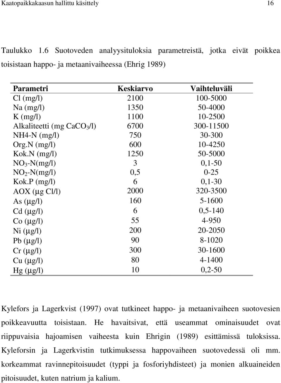 (mg/l) 1100 10-2500 Alkaliteetti (mg CaCO 3 /l) 6700 300-11500 NH4-N (mg/l) 750 30-300 Org.N (mg/l) 600 10-4250 Kok.N (mg/l) 1250 50-5000 NO 3 -N(mg/l) 3 0,1-50 NO 2 -N(mg/l) 0,5 0-25 Kok.