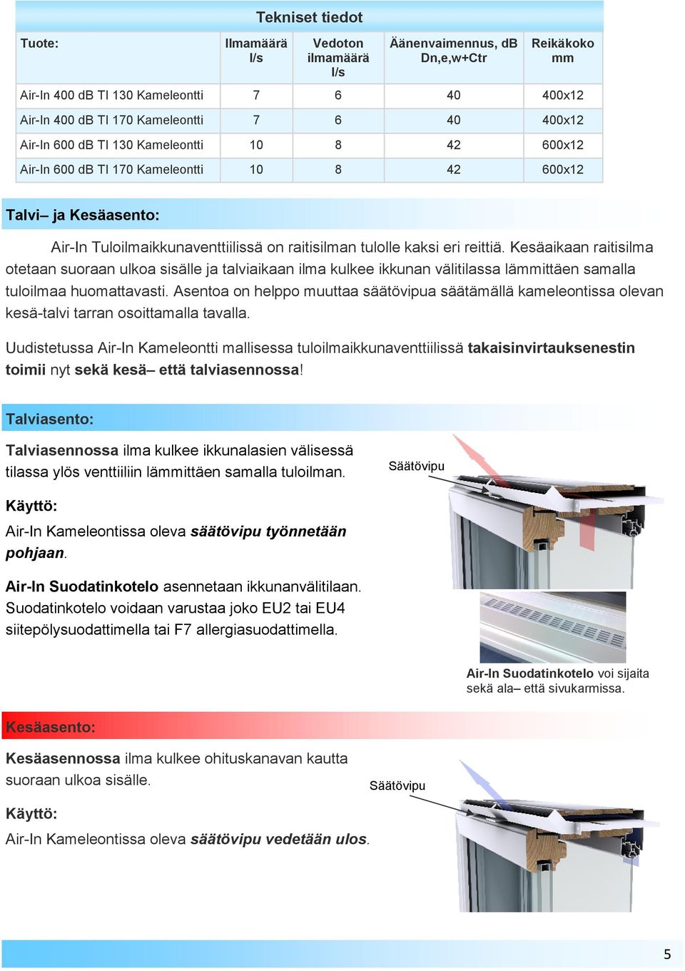Kesäaikaan raitisilma otetaan suoraan ulkoa sisälle ja talviaikaan ilma kulkee ikkunan välitilassa lämmittäen samalla tuloilmaa huomattavasti.