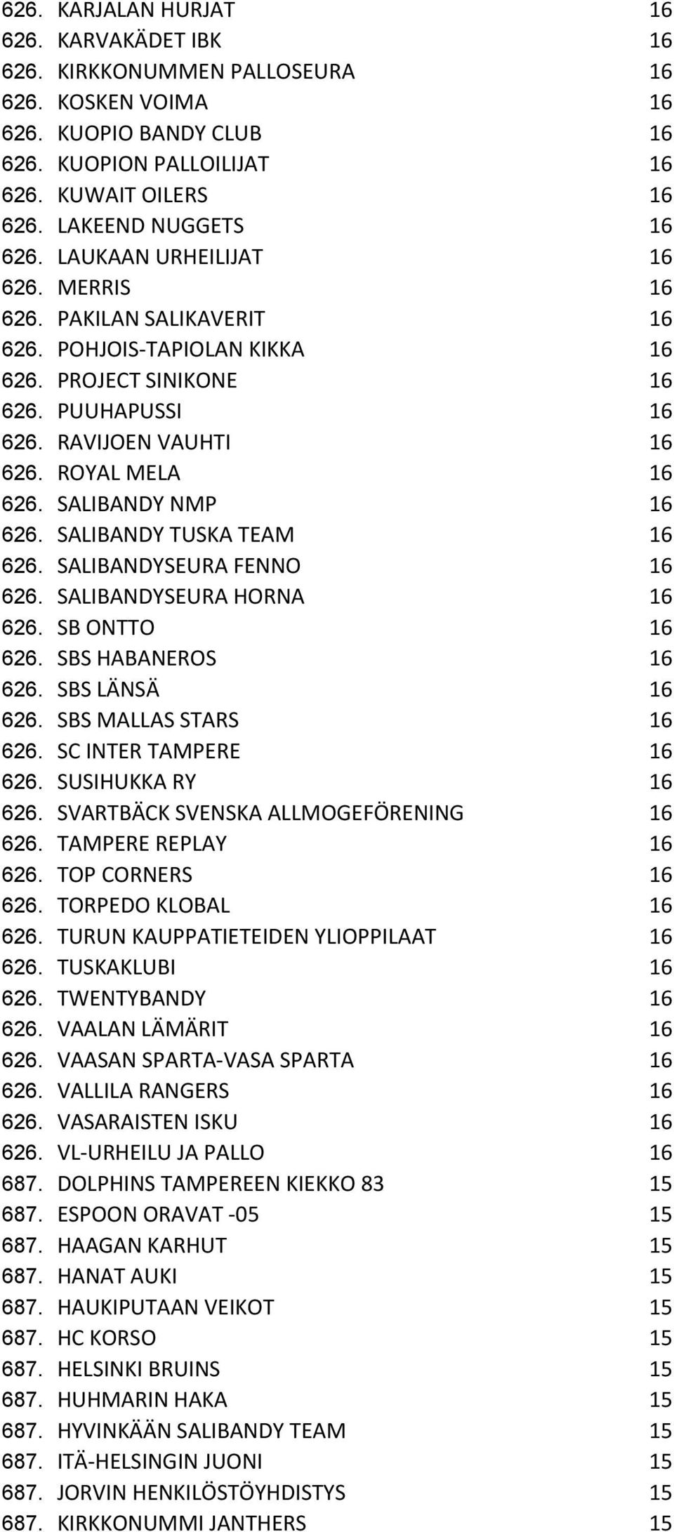 ROYAL MELA 16 626. SALIBANDY NMP 16 626. SALIBANDY TUSKA TEAM 16 626. SALIBANDYSEURA FENNO 16 626. SALIBANDYSEURA HORNA 16 626. SB ONTTO 16 626. SBS HABANEROS 16 626. SBS LÄNSÄ 16 626.