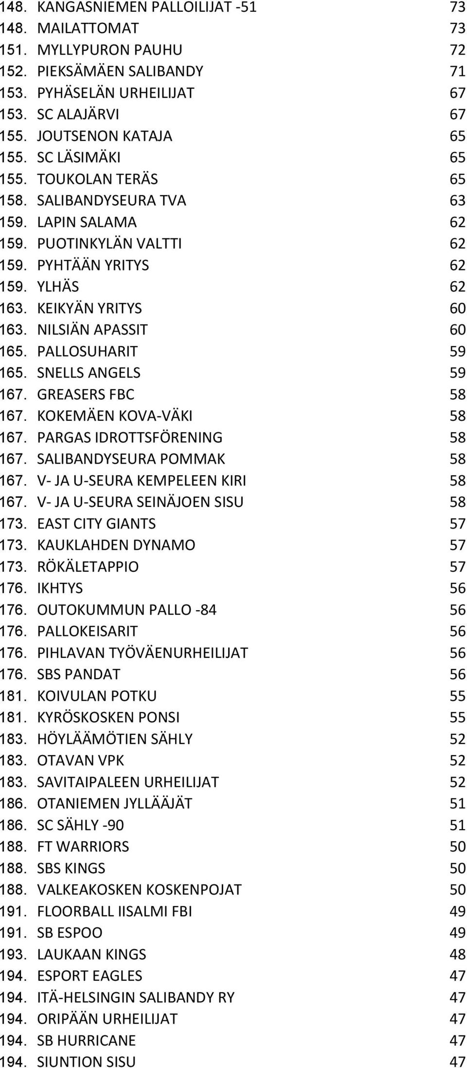 NILSIÄN APASSIT 60 165. PALLOSUHARIT 59 165. SNELLS ANGELS 59 167. GREASERS FBC 58 167. KOKEMÄEN KOVA-VÄKI 58 167. PARGAS IDROTTSFÖRENING 58 167. SALIBANDYSEURA POMMAK 58 167.