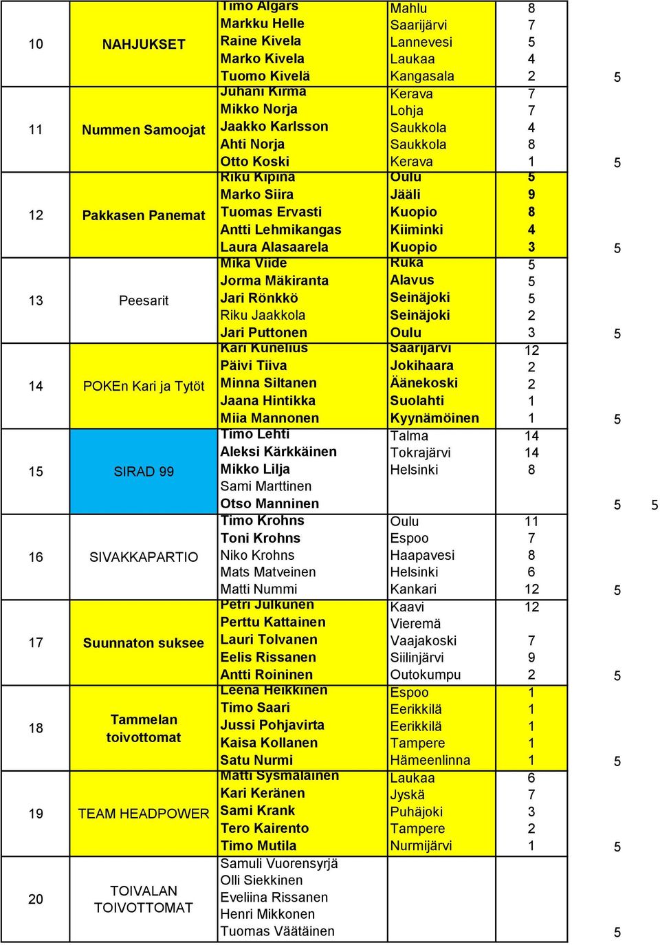 Tuomas Ervasti Kuopio Antti Lehmikangas Kiiminki Laura Alasaarela Kuopio Mika Viide Ruka Jorma Mäkiranta Alavus Jari Rönkkö Seinäjoki Riku Jaakkola Seinäjoki Jari Puttonen Kari Kunelius Saarijärvi