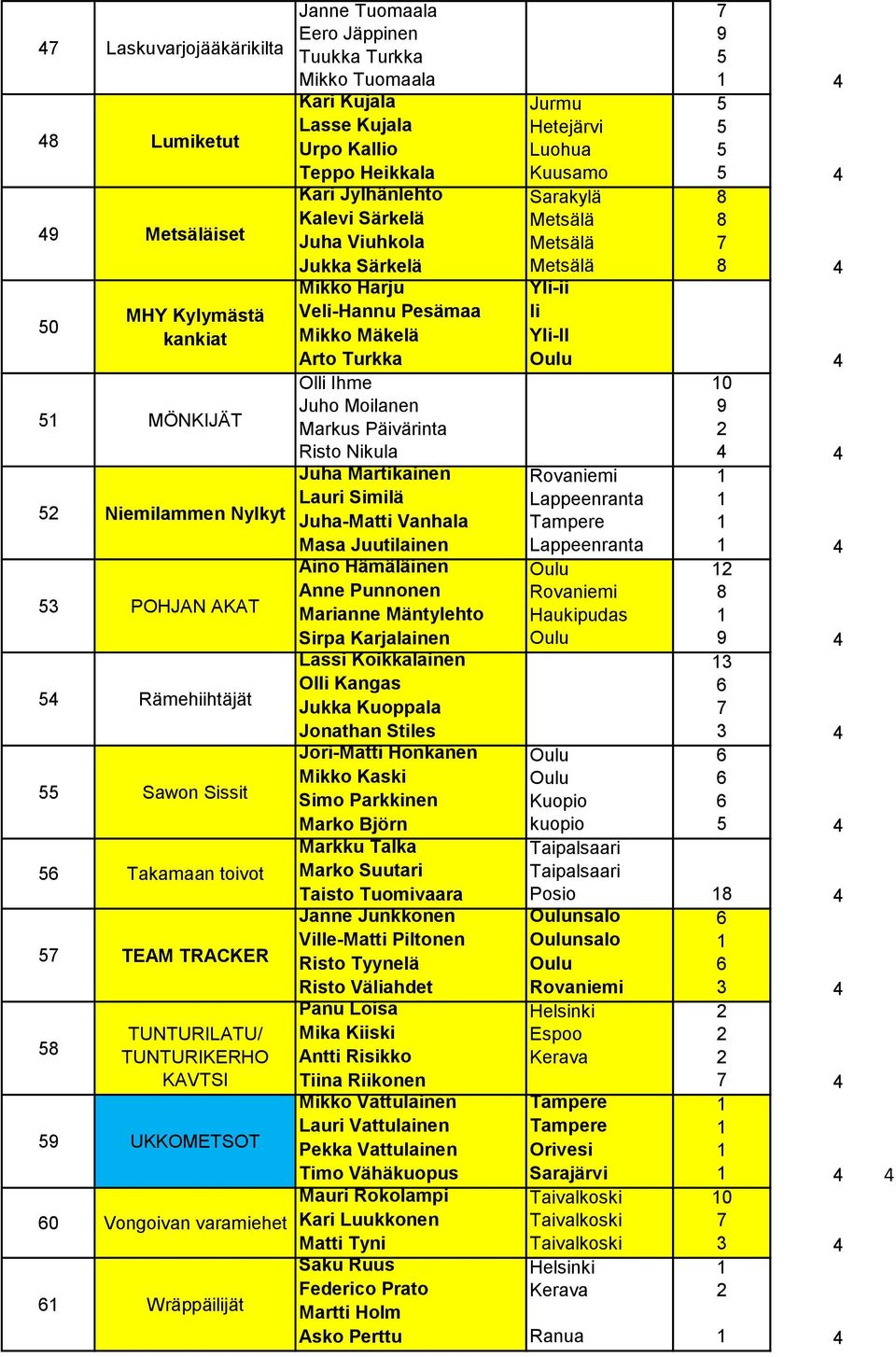 Viuhkola Jukka Särkelä Mikko Harju Veli-Hannu Pesämaa Mikko Mäkelä Arto Turkka Olli Ihme Juho Moilanen Markus Päivärinta Risto Nikula Juha Martikainen Lauri Similä Juha-Matti Vanhala Masa Juutilainen