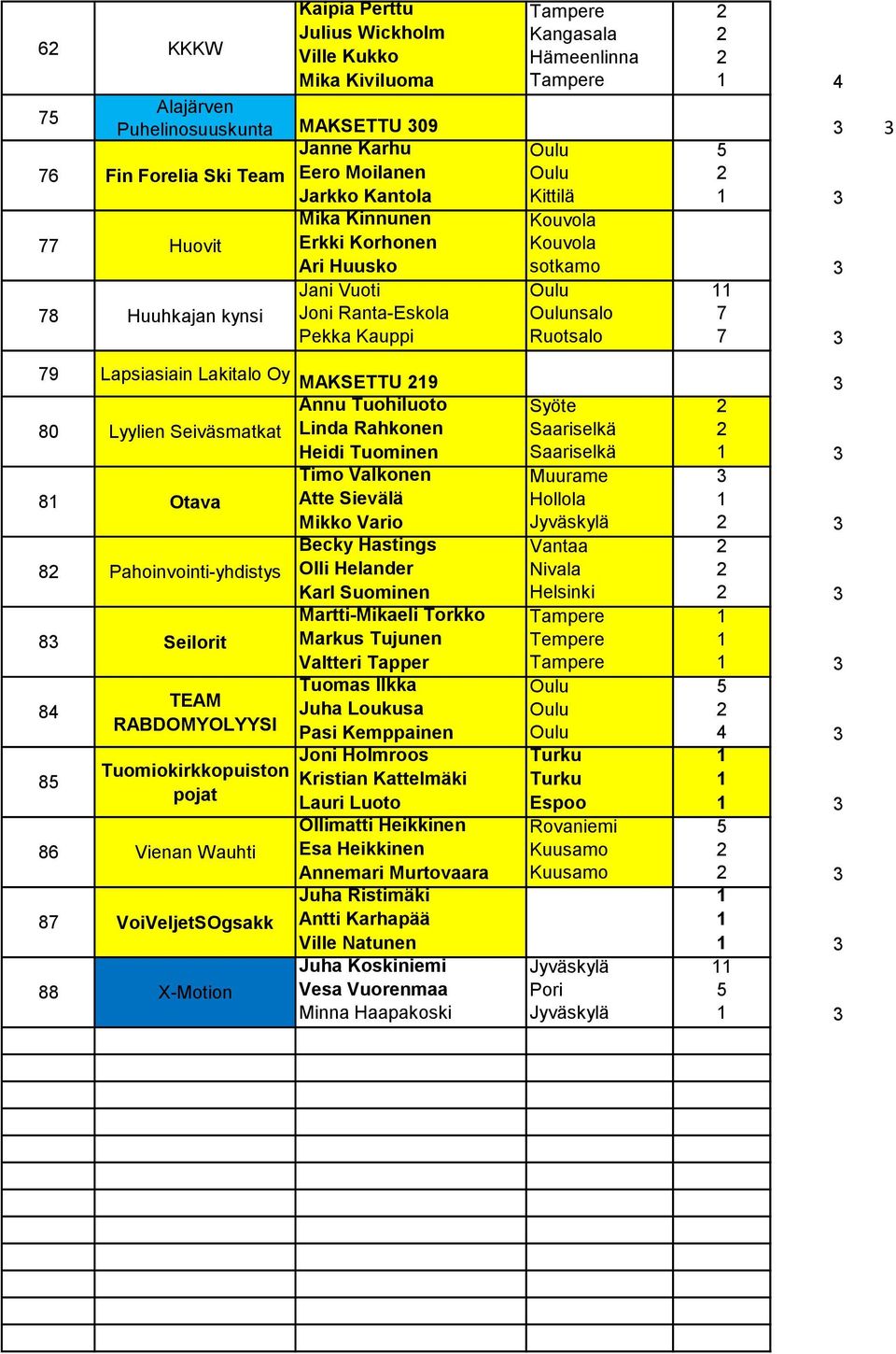 Linda Rahkonen Syöte Saariselkä Heidi Tuominen Saariselkä Otava Pahoinvointi-yhdistys Seilorit TEAM RABDOMYOLYYSI Tuomiokirkkopuiston pojat Vienan Wauhti VoiVeljetSOgsakk X-Motion Timo Valkonen Atte