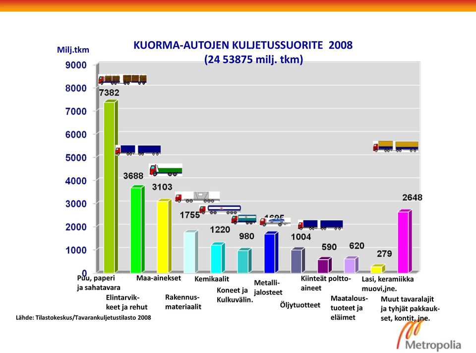 Tilastokeskus/Tavarankuljetustilasto 2008 Maa-ainekset Kemikaalit Metallijalosteet Koneet ja