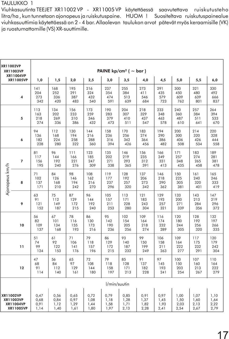 XR11002VP XR11003VP PAINE kp/cm² ( ~ bar ) XR11004VP XR11005VP 1,0 1,5 2,0 2,5 3,0 3,5 4,0 4,5 5,0 5,5 6,0 141 168 195 216 237 255 273 291 300 321 330 204 252 291 324 354 384 411 435 450 480 492 4